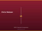 Chris Heisser vs 2026 Financial Comparison