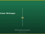 Conor McGregor vs 2026 Financial Comparison