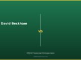 David Beckham vs 2026 Financial Comparison