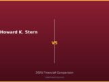 Howard K Stern vs 2026 Financial Comparison