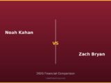 Noah Kahan vs Zach Bryan 2026