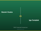 Naomi Osaka vs Iga Świątek 2026 Financial Comparison