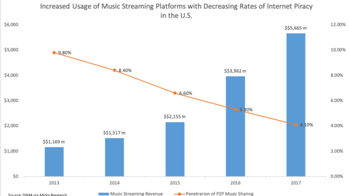 Music Streaming Revenue 2026: Global Industry Statistics