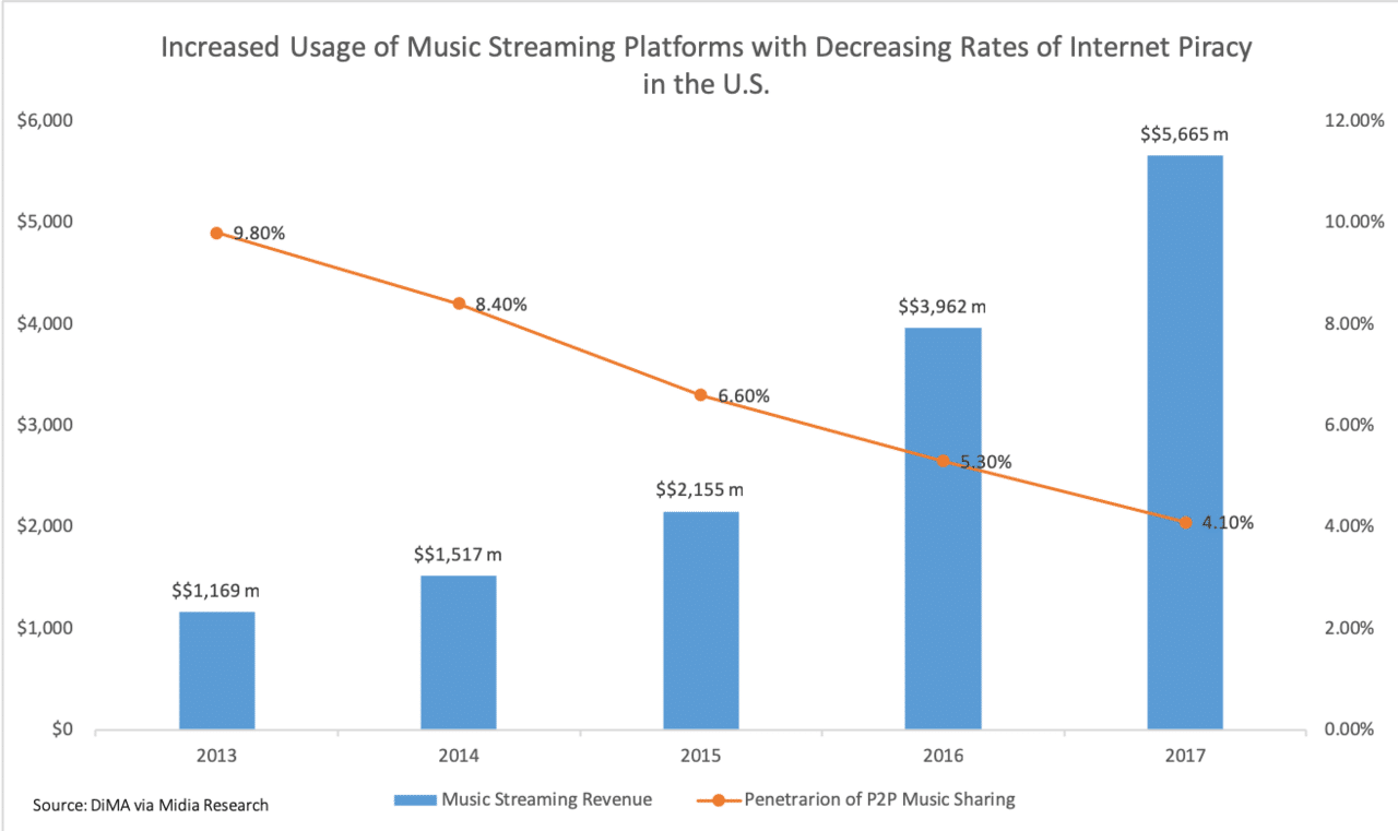 Music Streaming